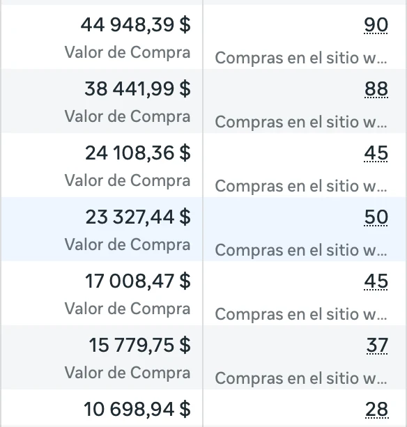 Captura del Administrador de anuncios, del 1 de noviembre al 3 de diciembre de 2025: valor de compra y número de compras de 7 campañas, desde 44.948 dólares con 90 compras hasta 10.699 dólares con 28 compras.